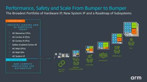 Armv9架構(gòu)助力新一代AE處理器，虛擬原型平臺(tái)加速汽車開發(fā)轉(zhuǎn)型