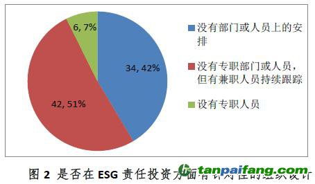 行業對ESG責任投資的內部管理與組織設計