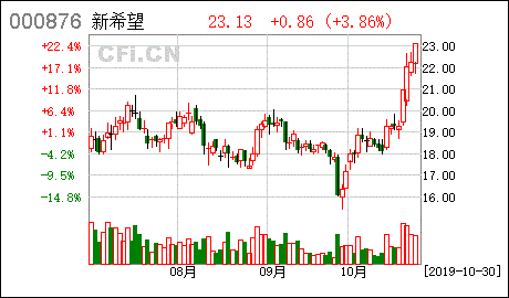 新希望獨立董事關(guān)于公司2019年第三季度衍生品投資及風險控制情況的獨立意見